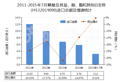 2011-2015年7月鞣酸及其鹽、醚、酯和其他衍生物(HS32019090)進(jìn)口總額及增速統(tǒng)計(jì)